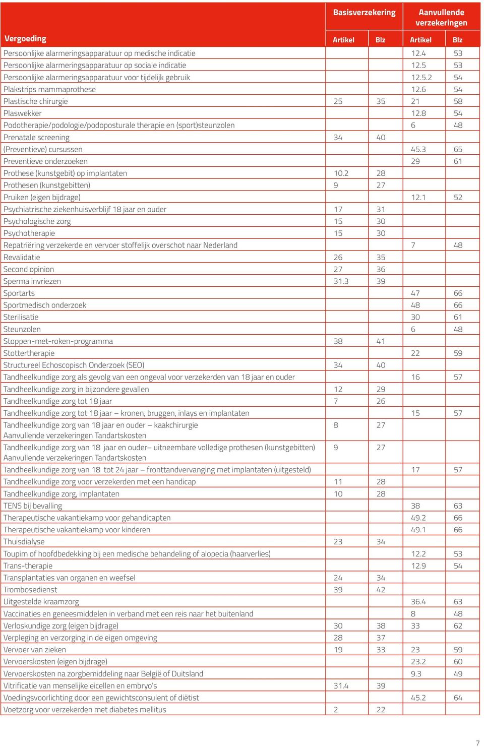 6 54 Plastische chirurgie 25 35 21 58 Plaswekker 12.8 54 Podotherapie/podologie/podoposturale therapie en (sport)steunzolen 6 48 Prenatale screening 34 40 (Preventieve) cursussen 45.