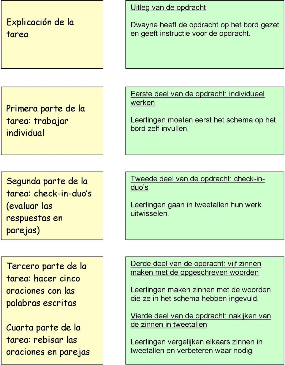 Segunda parte de la tarea: check-in-duo s (evaluar las respuestas en parejas) Tweede deel van de opdracht: check-induo s Leerlingen gaan in tweetallen hun werk uitwisselen.