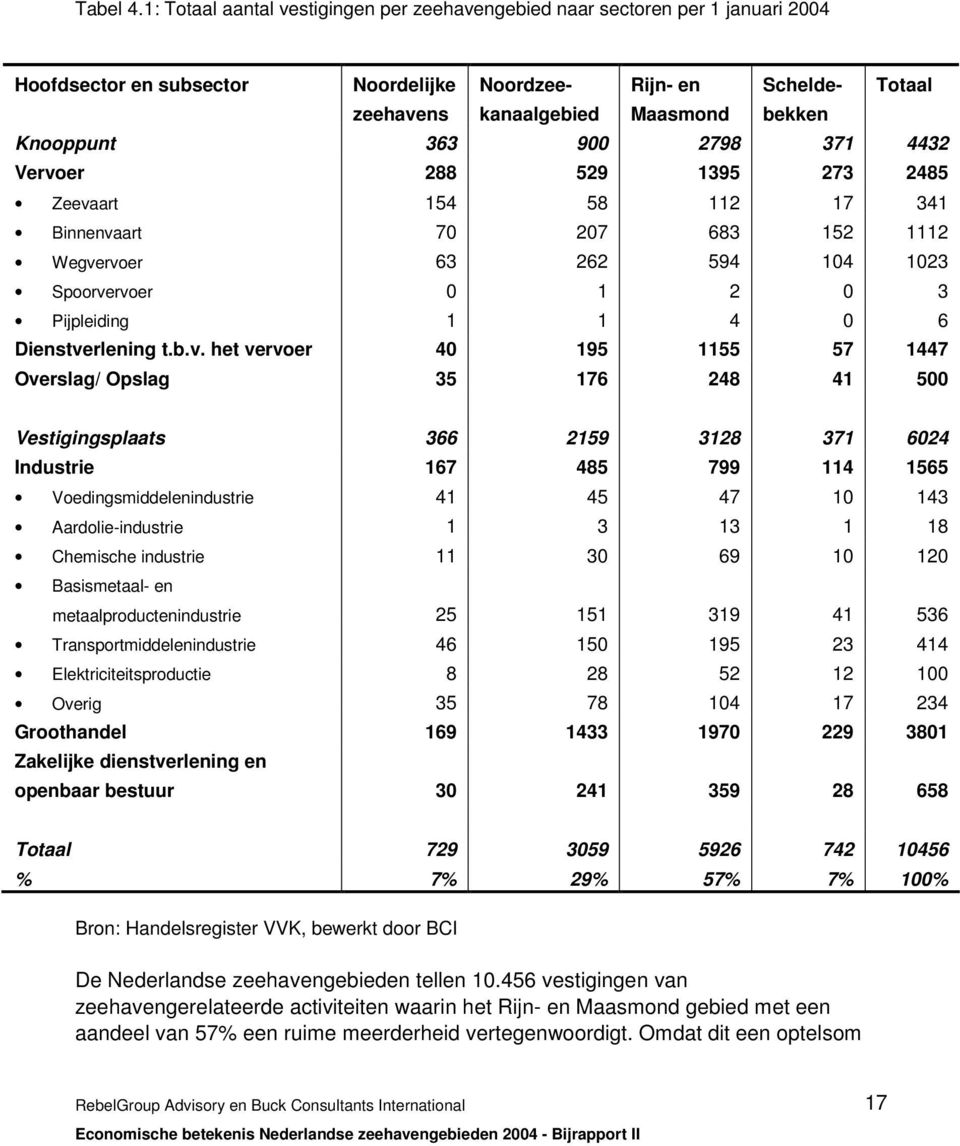 363 900 2798 371 4432 Vervoer 288 529 1395 273 2485 Zeevaart 154 58 112 17 341 Binnenvaart 70 207 683 152 1112 Wegvervoer 63 262 594 104 1023 Spoorvervoer 0 1 2 0 3 Pijpleiding 1 1 4 0 6