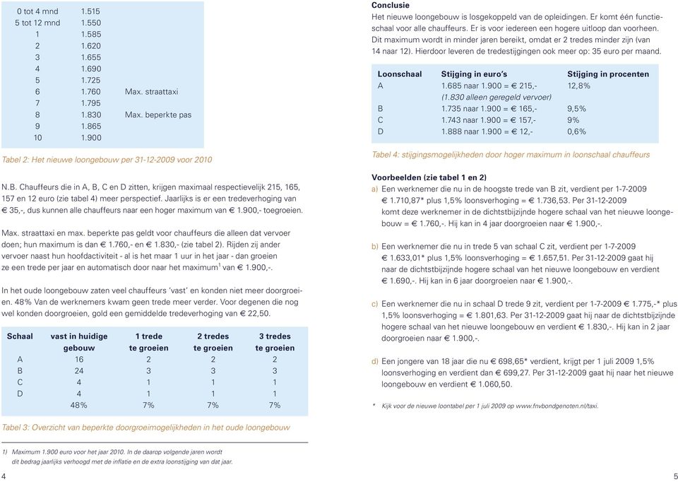 Jaarlijks is er een tredeverhoging van 35,-, dus kunnen alle chauffeurs naar een hoger maximum van 1.900,- toegroeien. Max. straattaxi en max.