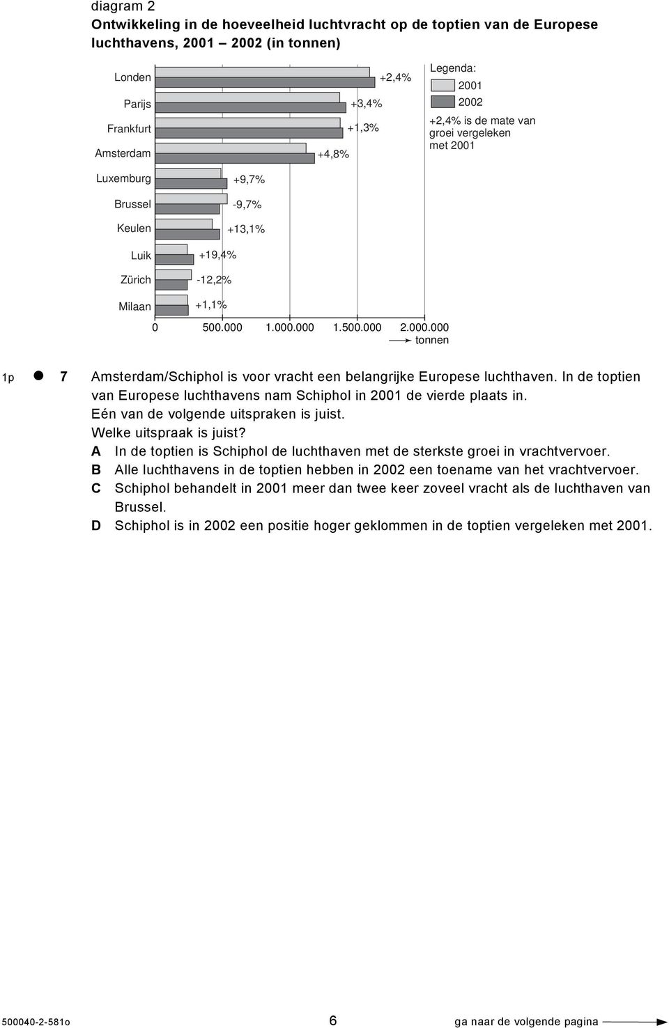 1.000.000 1.500.000 2.000.000 tonnen 1p 7 Amsterdam/Schiphol is voor vracht een belangrijke Europese luchthaven. In de toptien van Europese luchthavens nam Schiphol in 2001 de vierde plaats in.