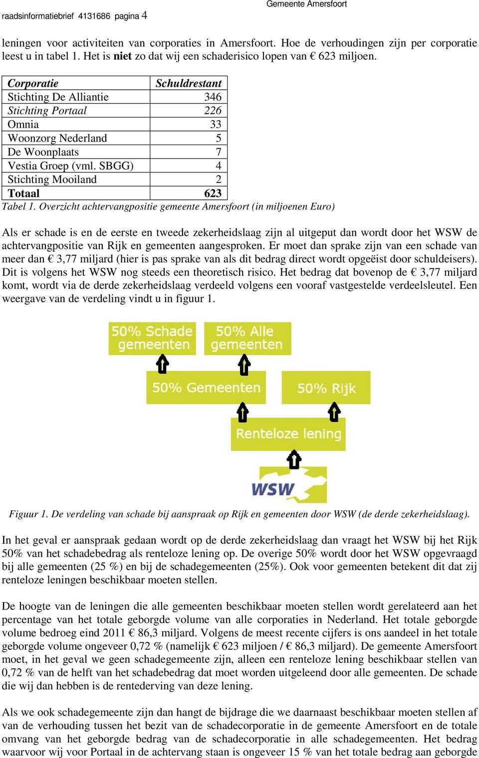 Corporatie Schuldrestant Stichting De Alliantie 346 Stichting Portaal 226 Omnia 33 Woonzorg Nederland 5 De Woonplaats 7 Vestia Groep (vml. SBGG) 4 Stichting Mooiland 2 Totaal 623 Tabel 1.