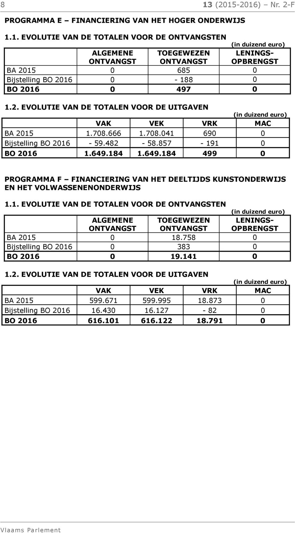 184 1.649.184 499 0 PROGRAMMA F FINANCIERING VAN HET DEELTIJDS KUNSTONDERWIJS EN HET VOLWASSENENONDERWIJS 1.1. EVOLUTIE VAN DE TOTALEN VOOR DE EN ALGEMENE TOEGEWEZEN LENINGS- OPBRENGST BA 2015 0 18.