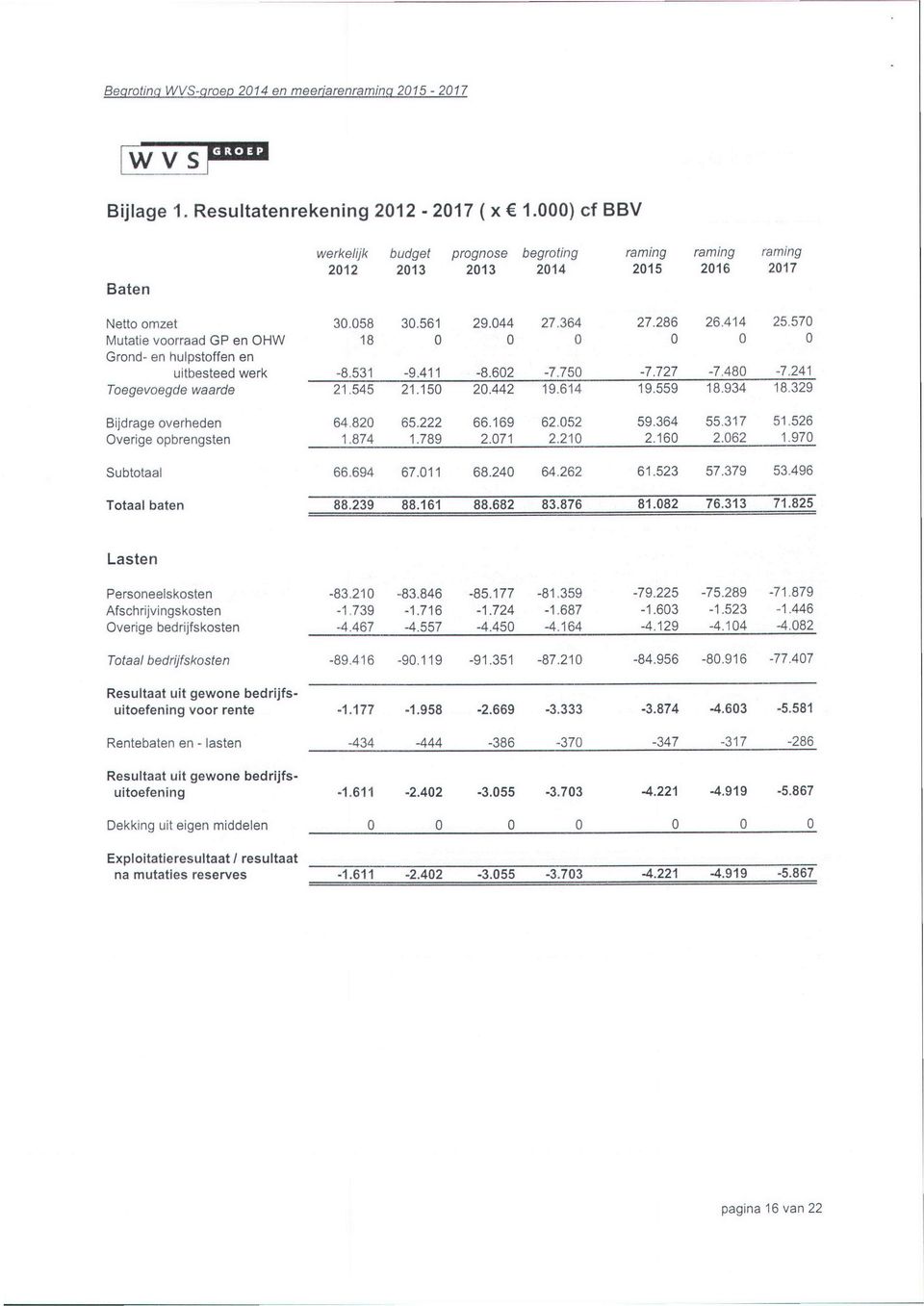 559 18.934 18,329 Bijdrage overheden 64 820 65.222 66.169 62.052 59.364 55.317 51.526 Overige opbrengsten 1.874 1.789 2.071 2.210 2.160 2.062 1.970 Subtotaal 66.694 67.011 68.240 64.262 61.523 57.