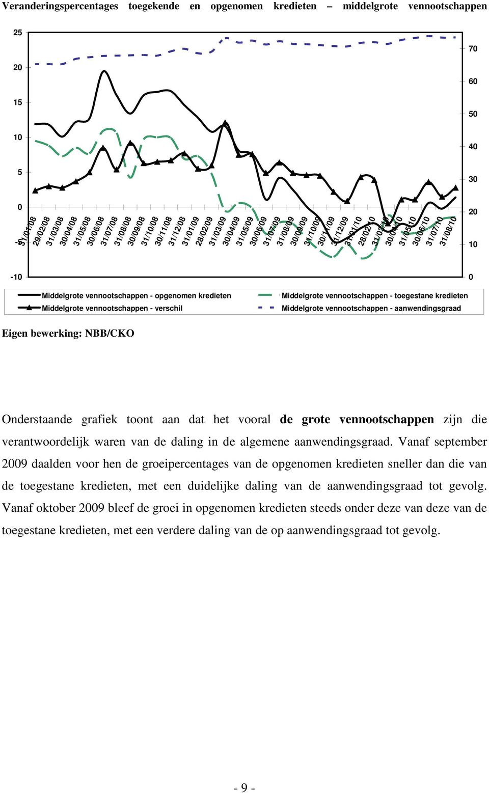 vennootschappen - verschil Middelgrote vennootschappen - toegestane kredieten Middelgrote vennootschappen - aanwendingsgraad Eigen bewerking: NBB/CKO Onderstaande grafiek toont aan dat het vooral de