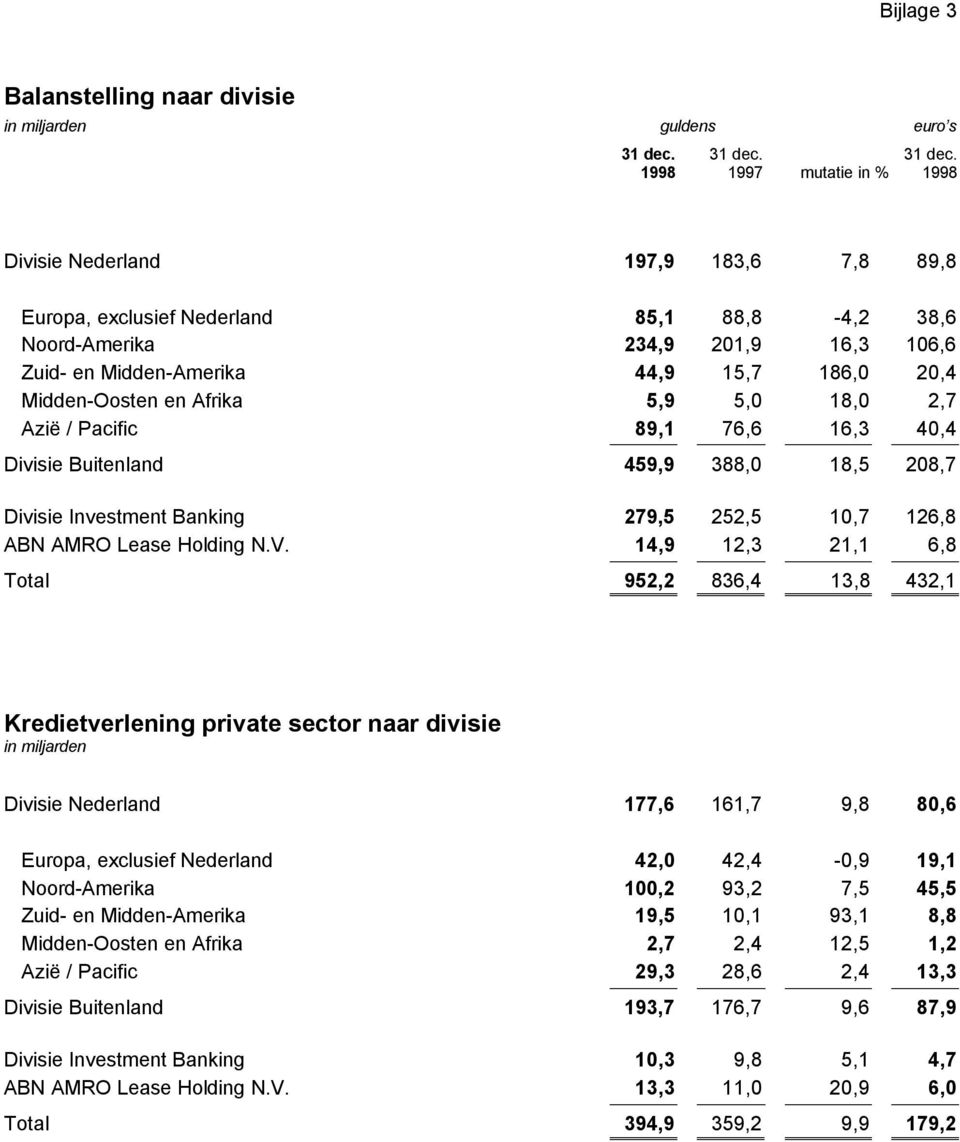 279,5 252,5 10,7 126,8 ABN AMRO Lease Holding N.V.