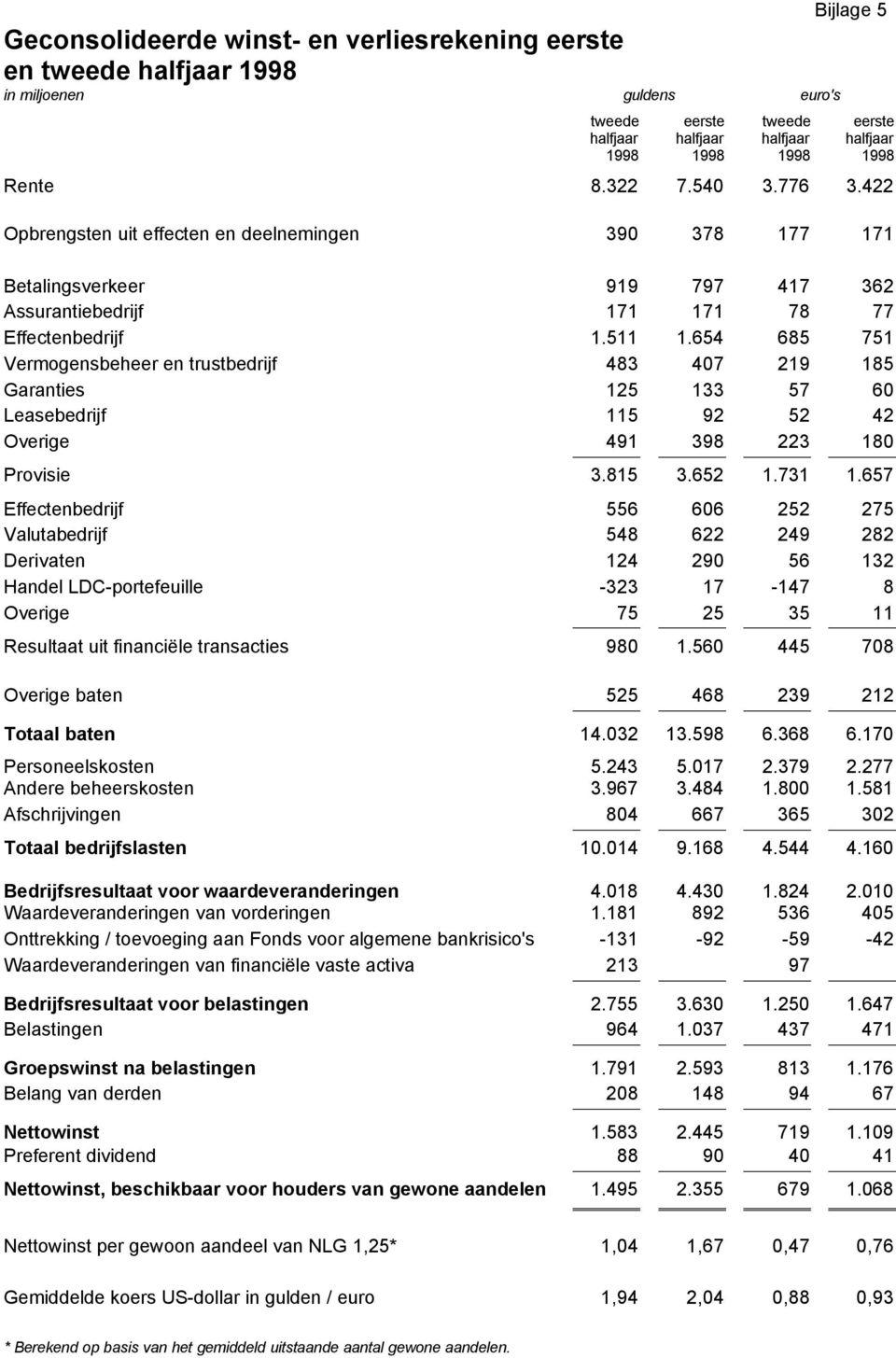 654 685 751 Vermogensbeheer en trustbedrijf 483 407 219 185 Garanties 125 133 57 60 Leasebedrijf 115 92 52 42 Overige 491 398 223 180 Provisie 3.815 3.652 1.731 1.