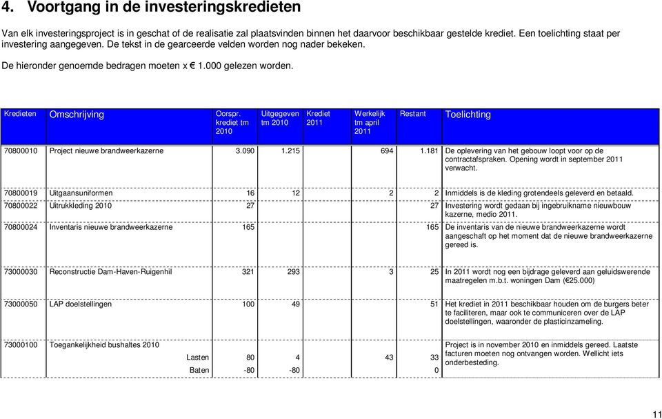 Kredieten Omschrijving Oorspr. krediet tm 2010 Uitgegeven tm 2010 Krediet 2011 Werkelijk tm april 2011 Restant Toelichting 70800010 Project nieuwe brandweerkazerne 3.090 1.215 694 1.