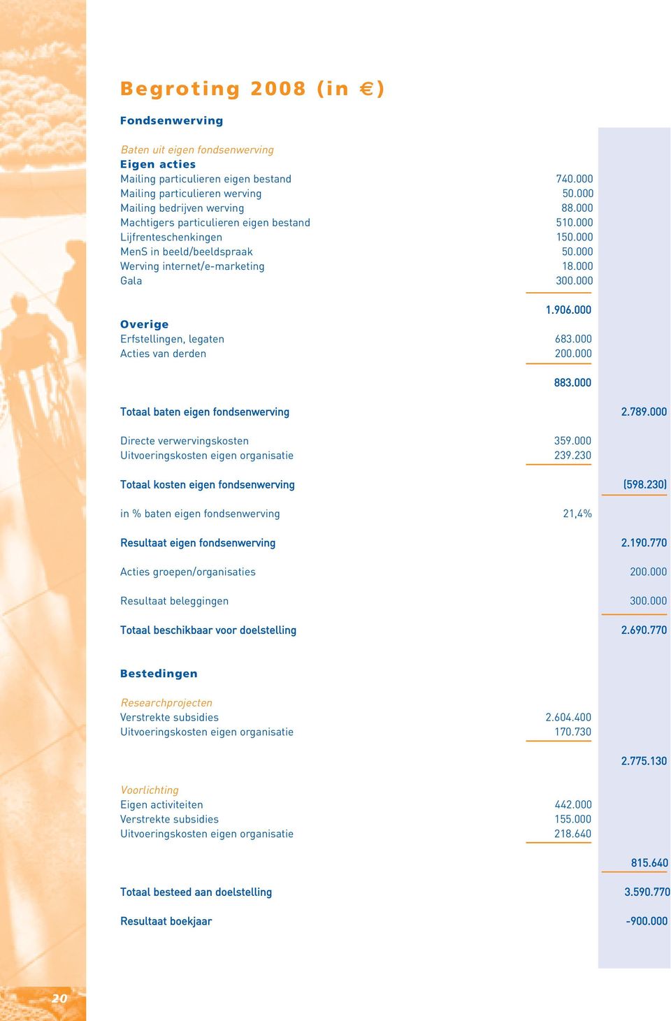 000 Overige Erfstellingen, legaten 683.000 Acties van derden 200.000 883.000 Totaal baten eigen fondsenwerving 2.789.000 Directe verwervingskosten 359.000 Uitvoeringskosten eigen organisatie 239.