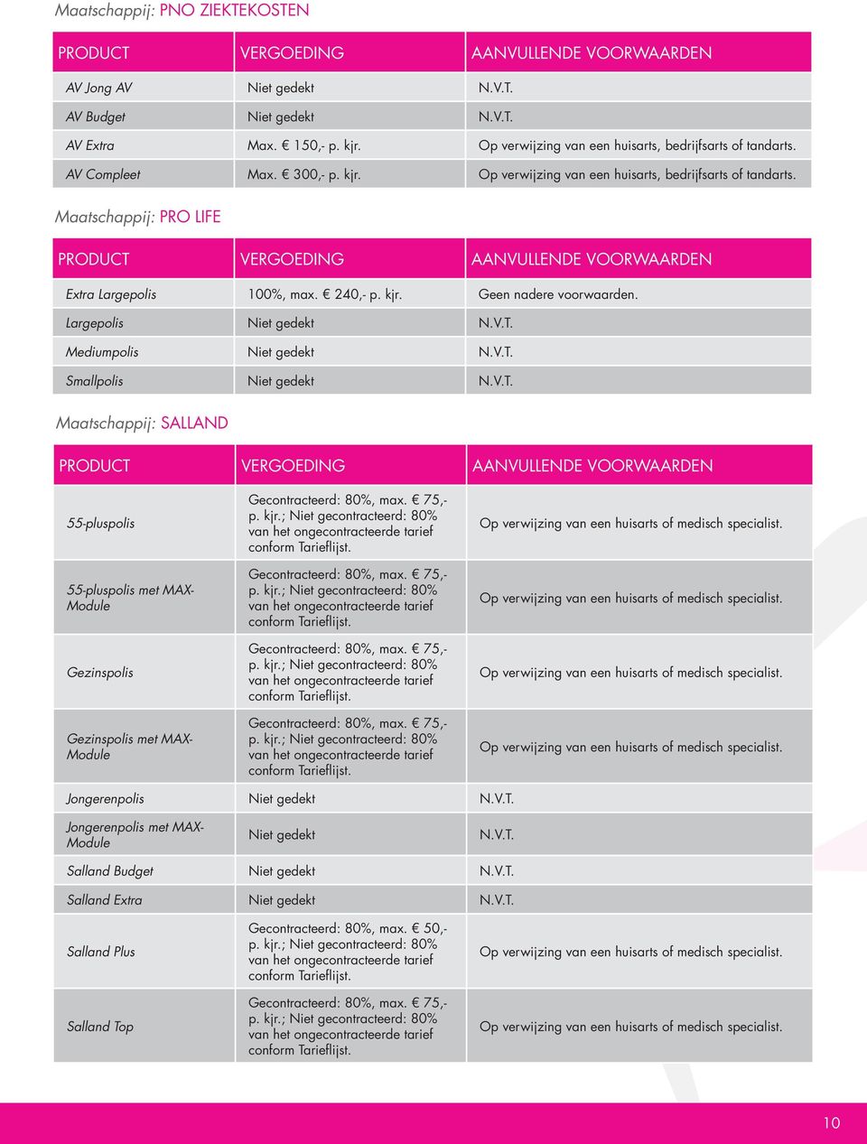 Mediumpolis Niet gedekt N.V.T. Smallpolis Niet gedekt N.V.T. Maatschappij: SALLAND 55-pluspolis 55-pluspolis met MAX- Module Gezinspolis Gezinspolis met MAX- Module Gecontracteerd: 80%, max. 75,- p.