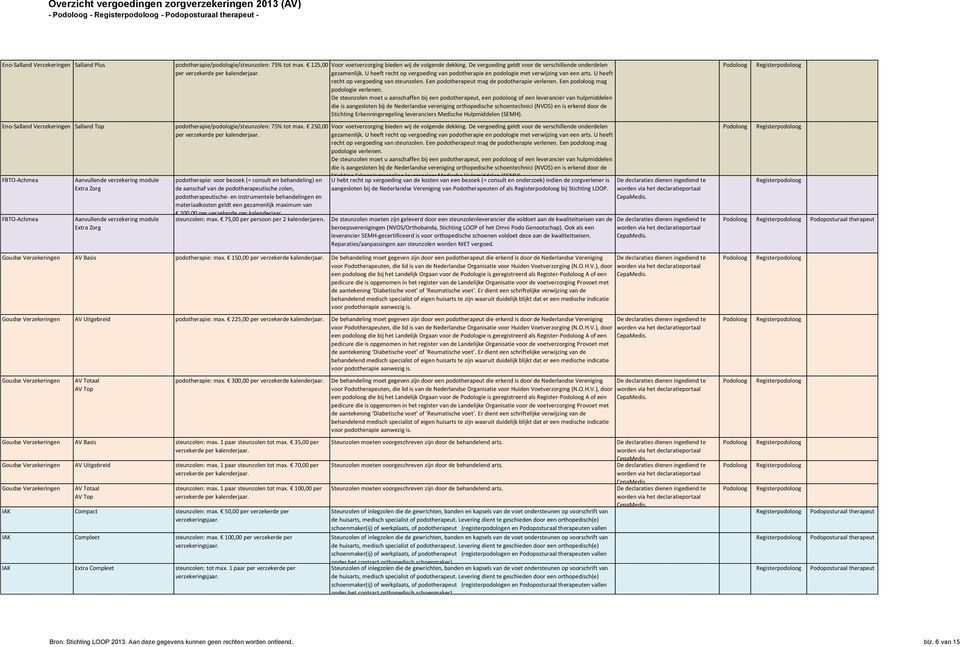 U heeft recht op vergoeding van steunzolen. Een podotherapeut mag de podotherapie verlenen. Een podoloog mag podologie verlenen.