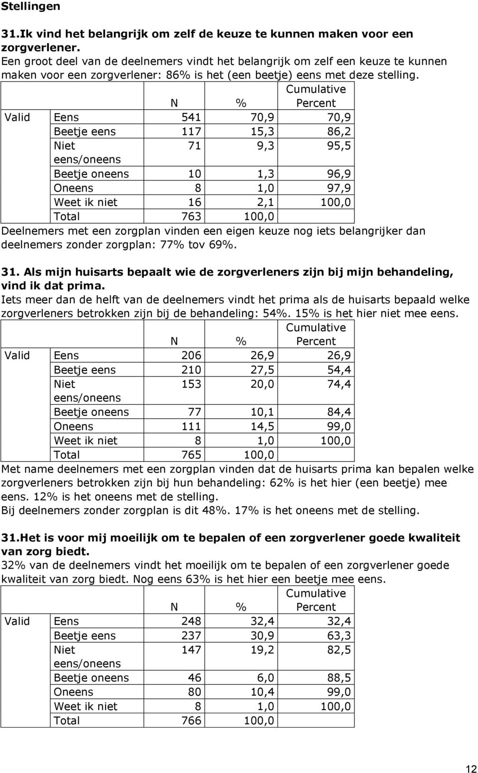 Percent Valid Eens 541 70,9 70,9 Beetje eens 117 15,3 86,2 Niet 71 9,3 95,5 eens/oneens Beetje oneens 10 1,3 96,9 Oneens 8 1,0 97,9 16 2,1 100,0 Total 763 100,0 Deelnemers met een zorgplan vinden een