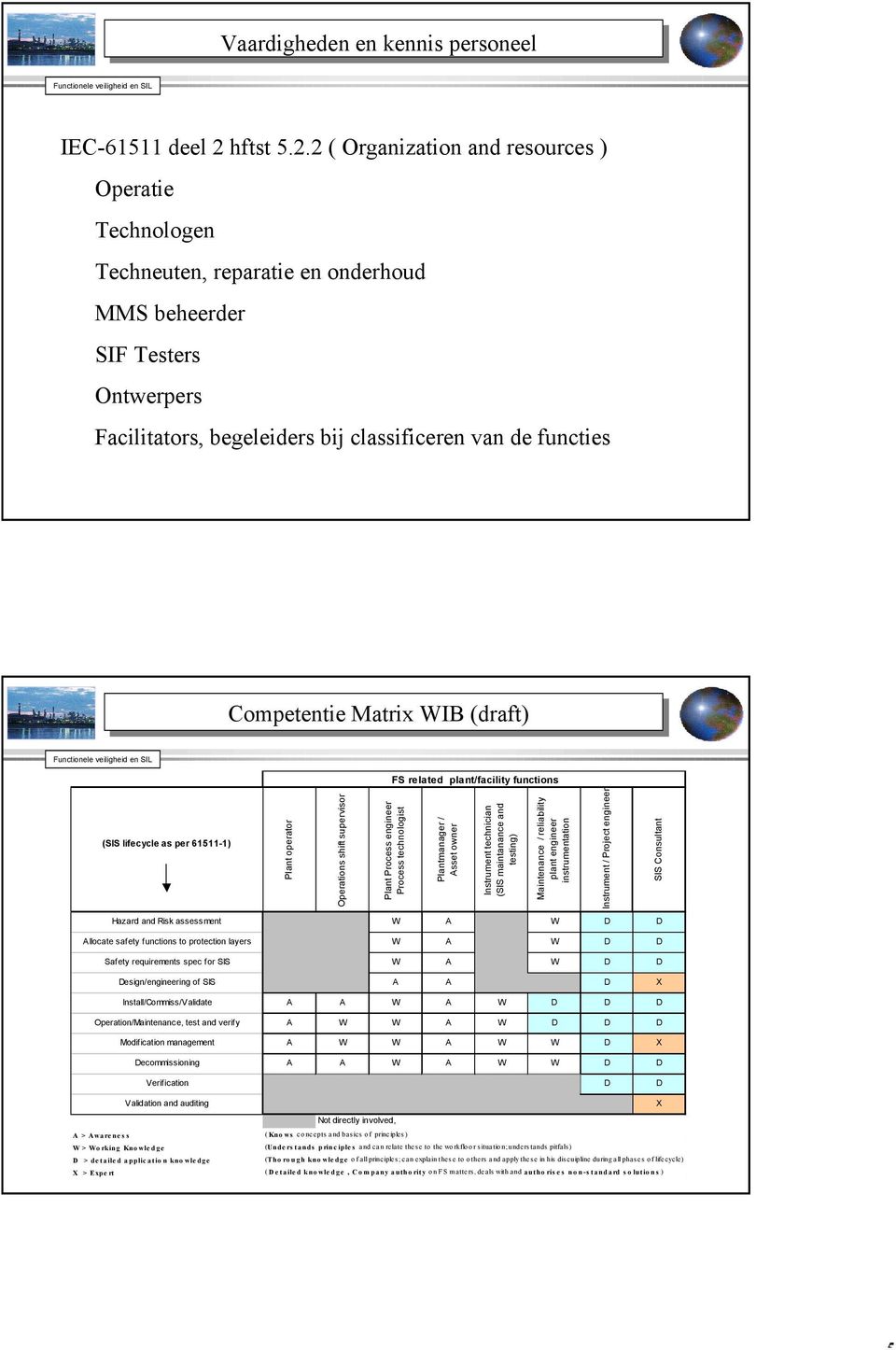 2 ( Organization and resources ) Operatie Technologen Techneuten, reparatie en onderhoud MMS beheerder SIF Testers Ontwerpers Facilitators, begeleiders bij classificeren van de functies Competentie