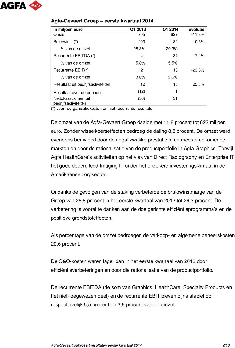 bedrijfsactiviteiten (*) voor reorganisatiekosten en niet-recurrente resultaten De omzet van de Agfa-Gevaert Groep daalde met 11,8 procent tot 622 miljoen euro.