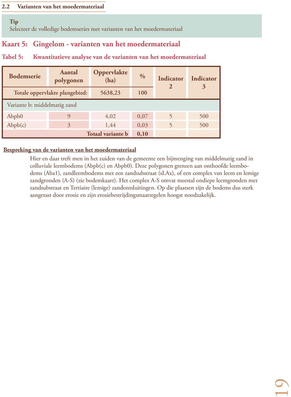 0,07 5 500 Abpb(c) 3 1,44 0,03 5 500 Totaal variante b 0,10 Bespreking van de varianten van het moedermateriaal Hier en daar treft men in het zuiden van de gemeente een bijmenging van middelmatig