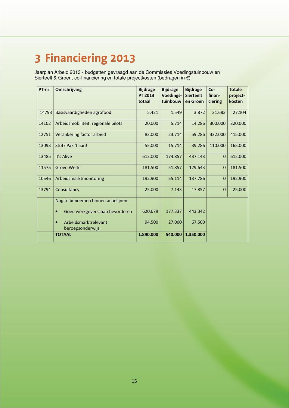 104 14102 Arbeidsmobiliteit: regionale pilots 20.000 5.714 14.286 300.000 320.000 12751 Verankering factor arbeid 83.000 23.714 59.286 332.000 415.000 13093 Stof? Pak 't aan! 55.000 15.714 39.286 110.