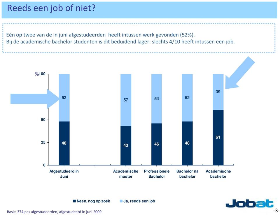 100 75 52 57 54 52 39 50 25 48 43 46 48 61 0 Afgestudeerd in Juni Academische master Professionele Bachelor