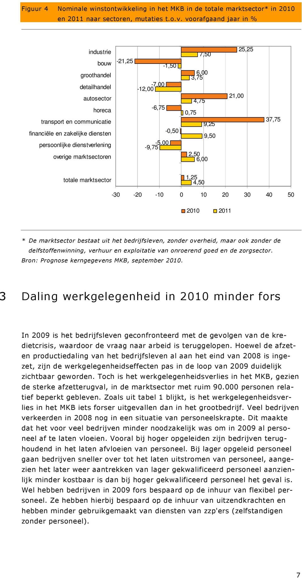 -21,25-7,00-12,00-6,75-5,00-9,75 7,50 6,00 3,75 4,75 9,25 9,50 2,50 6,00 21,00 25,25 37,75 totale marktsector 1,25 4,50-30 -20-10 0 10 20 30 40 50 2010 2011 3 Daling werkgelegenheid in 2010 minder