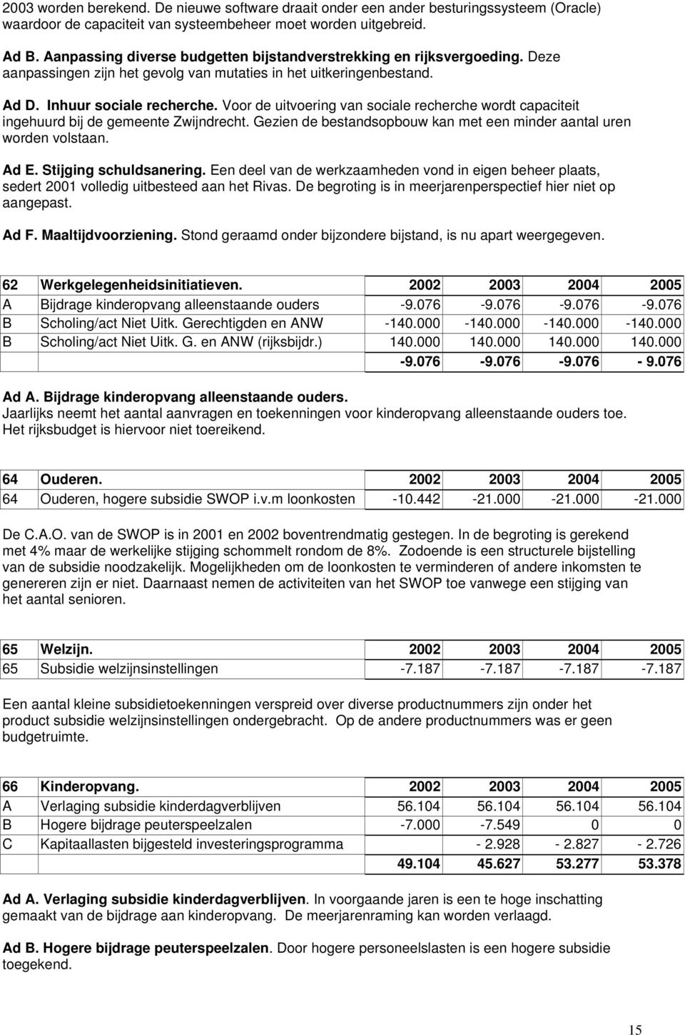 Voor de uitvoering van sociale recherche wordt capaciteit ingehuurd bij de gemeente Zwijndrecht. Gezien de bestandsopbouw kan met een minder aantal uren worden volstaan. Ad E. Stijging schuldsanering.