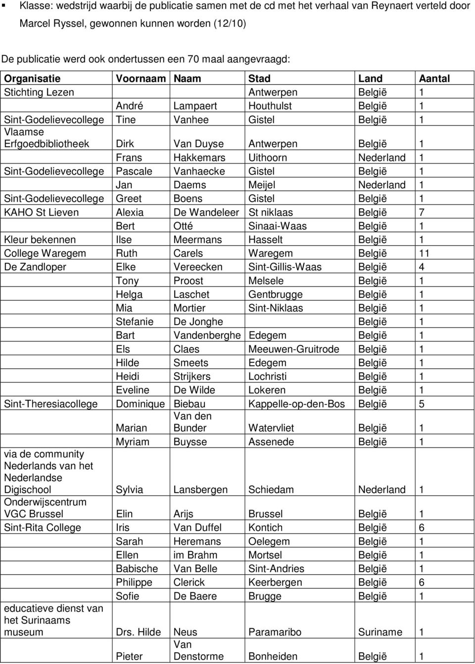 Erfgoedbibliotheek Dirk Van Duyse Antwerpen België 1 Frans Hakkemars Uithoorn Nederland 1 Sint-Godelievecollege Pascale Vanhaecke Gistel België 1 Jan Daems Meijel Nederland 1 Sint-Godelievecollege