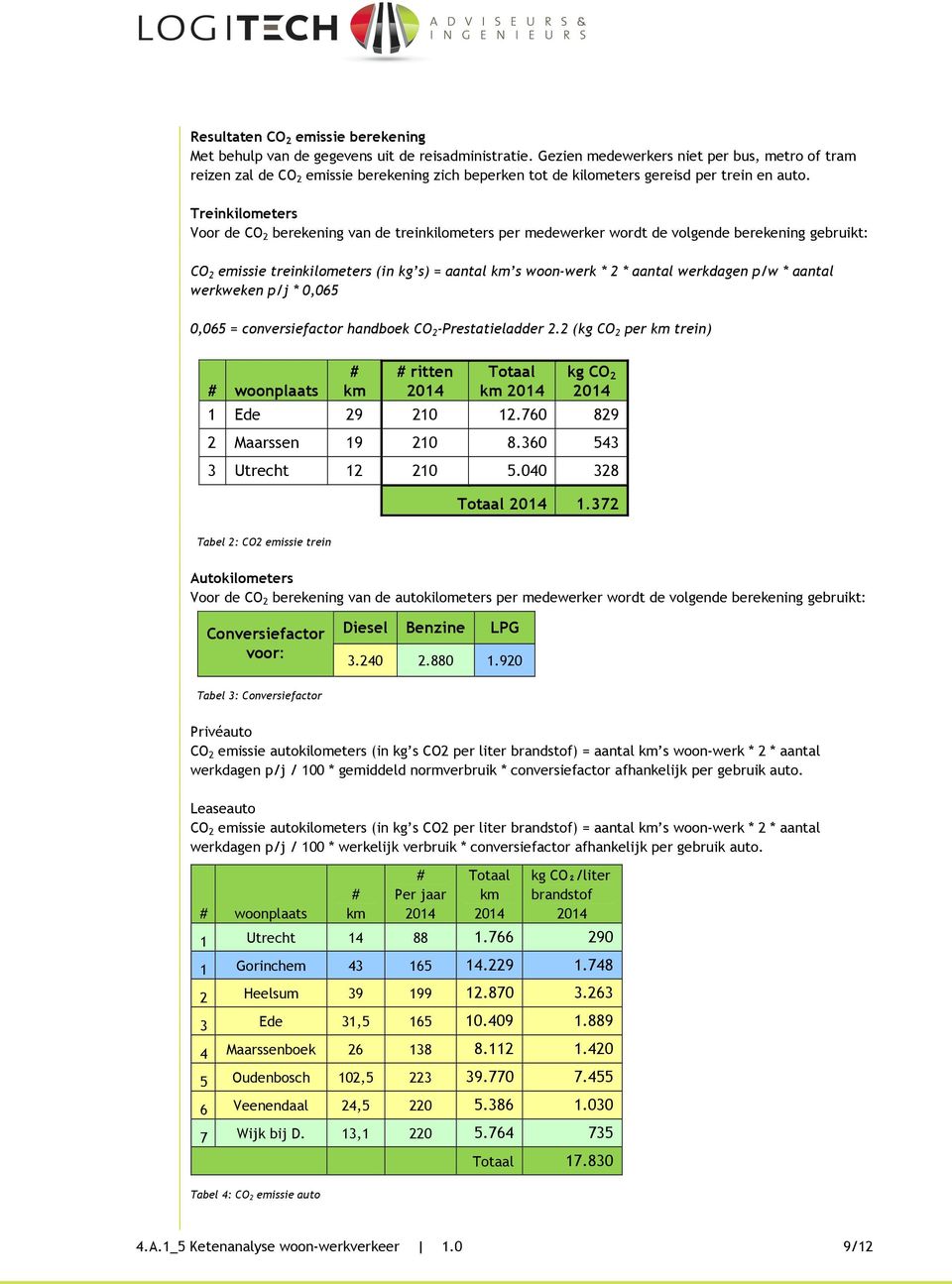 Treinkilometers Voor de CO 2 berekening van de treinkilometers per medewerker wordt de volgende berekening gebruikt: CO 2 emissie treinkilometers (in kg s) = aantal km s woon-werk * 2 * aantal