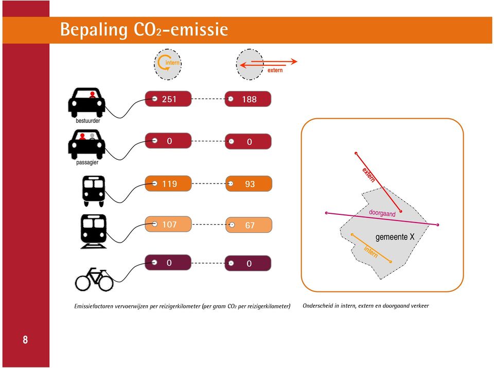 Emissiefactoren vervoerwijzen per reizigerkilometer (per gram CO2