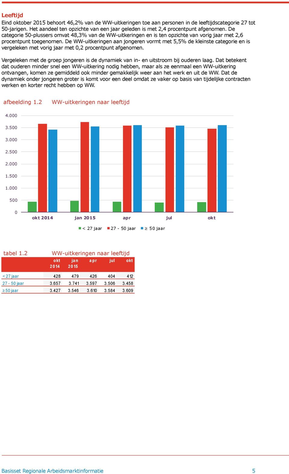 De WW-uitkeringen aan jongeren vormt met 5,5% de kleinste categorie en is vergeleken met vorig jaar met 0,2 procentpunt afgenomen.