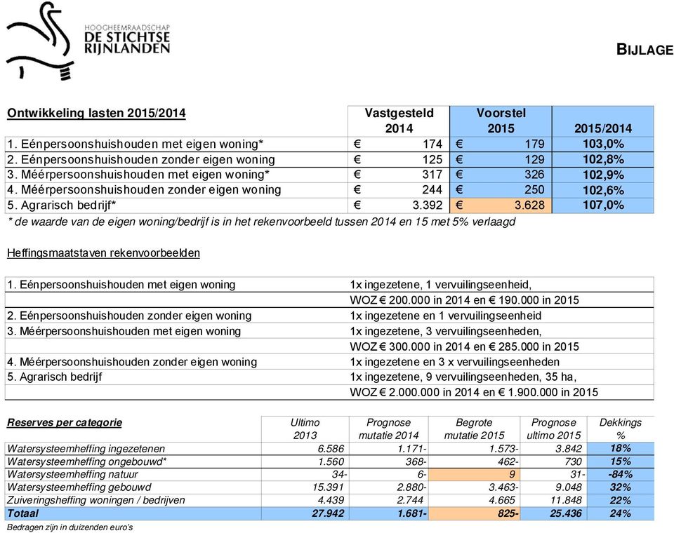 628 107,0% * de waarde van de eigen woning/bedrijf is in het rekenvoorbeeld tussen 2014 en 15 met 5% verlaagd Heffingsmaatstaven rekenvoorbeelden 1.