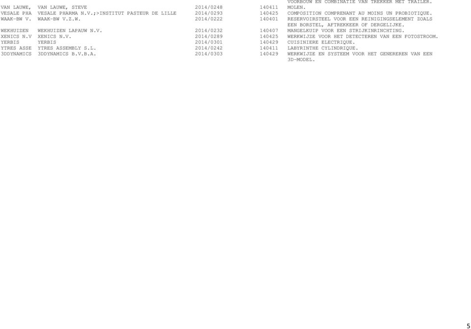 XENICS N.V XENICS N.V. 2014/0289 140425 WERKWIJZE VOOR HET DETECTEREN VAN EEN FOTOSTROOM. YERBIS YERBIS 2014/0301 140429 CUISINIERE ELECTRIQUE. YTRES ASSE YTRES ASSEMBLY S.L. 2014/0242 140411 LABYRINTHE CYLINDRIQUE.