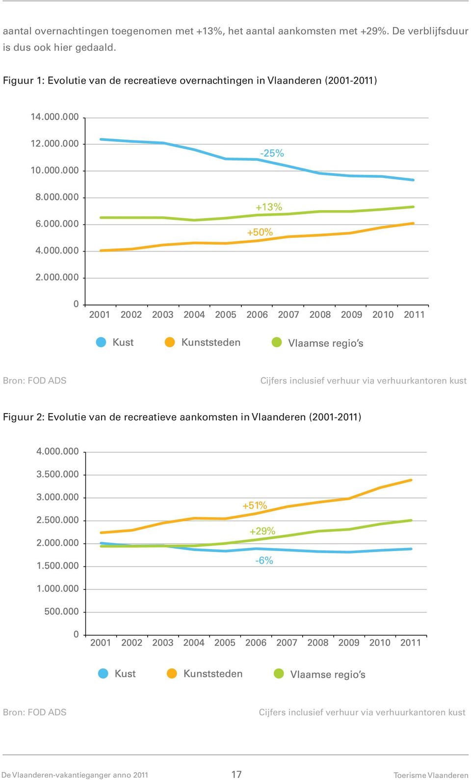 Figuur 1: Evolutie van de recreatieve overnachtingen in Vlaanderen (2001-2011) Bron: FOD ADS Cijfers inclusief