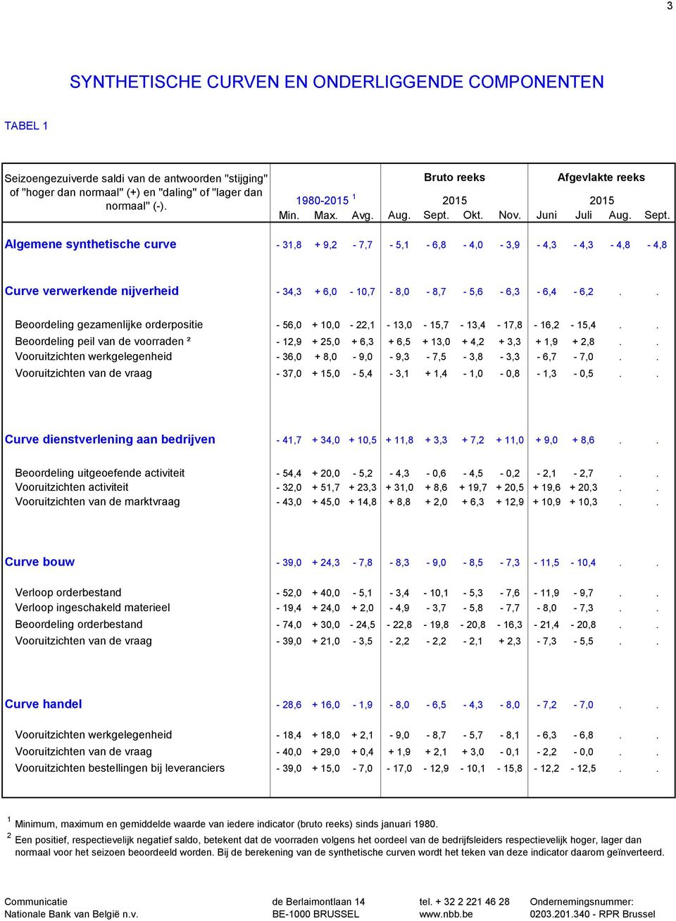 Okt. Nov. Juni Juli Aug. Sept. - 3,8 + 9,2-7,7-5, - 6,8-4, - 3,9-4,3-4,3-4,8-4,8 Curve verwerkende nijverheid - 34,3 + 6, -,7-8, - 8,7-5,6-6,3-6,4-6,2.