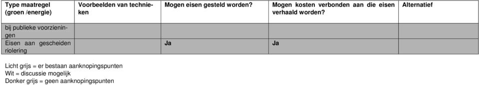 Alternatief bij publieke voorzieningen Eisen aan gescheiden riolering Ja Ja Licht