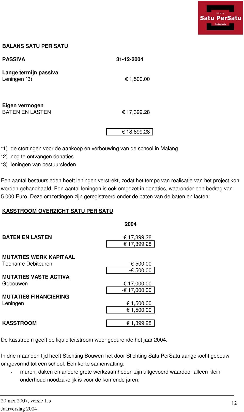 tempo van realisatie van het project kon worden gehandhaafd. Een aantal leningen is ook omgezet in donaties, waaronder een bedrag van 5.000 Euro.