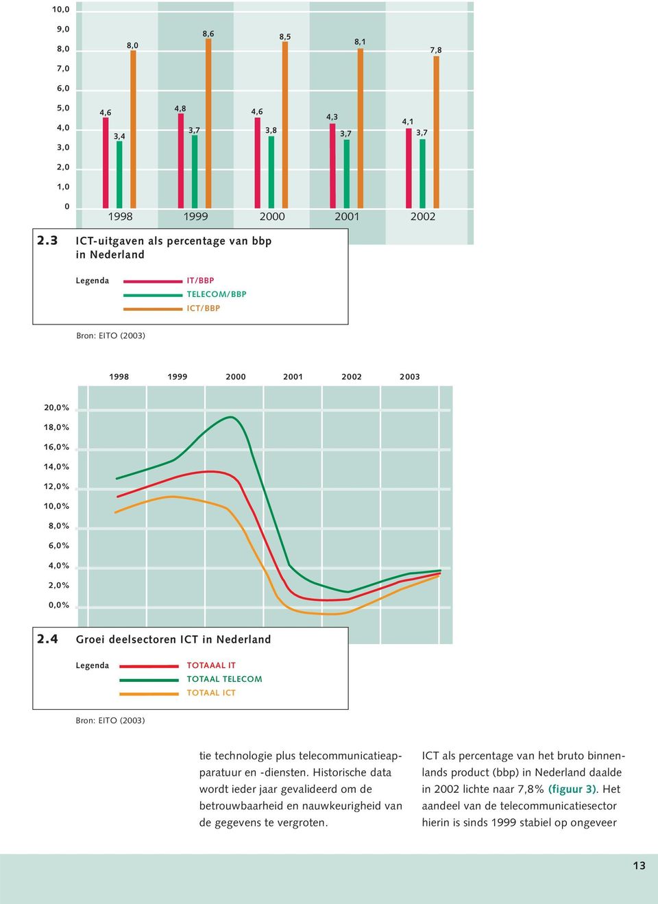 4 Groei deelsectoren ICT in Nederland Legenda TOTAAAL IT TOTAAL TELECOM TOTAAL ICT Bron: EITO (2003) tie technologie plus telecommunicatieapparatuur en -diensten.