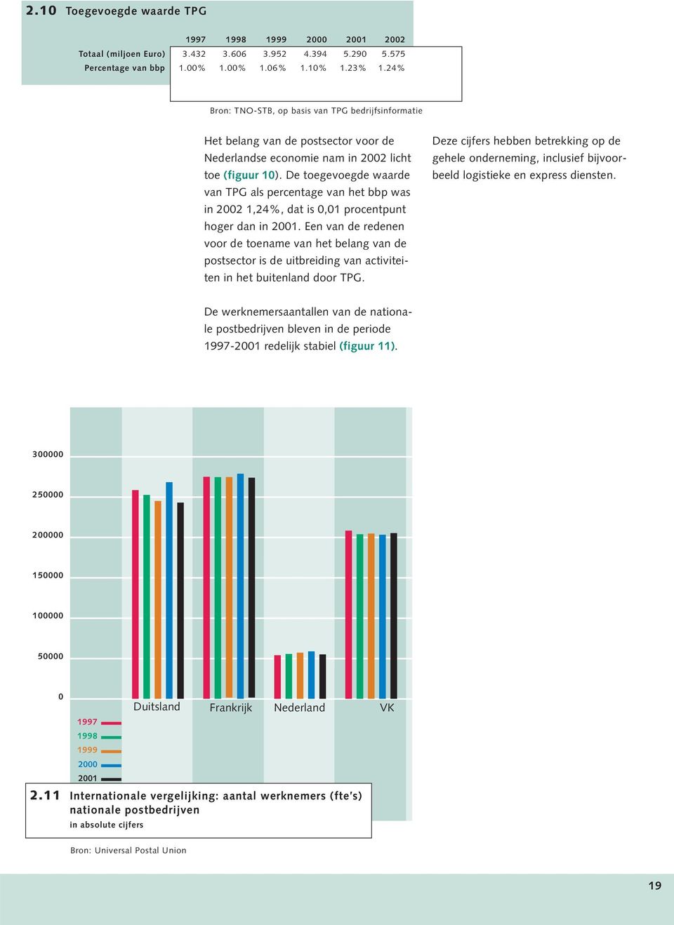 De toegevoegde waarde van TPG als percentage van het bbp was in 2002 1,24%, dat is 0,01 procentpunt hoger dan in 2001.