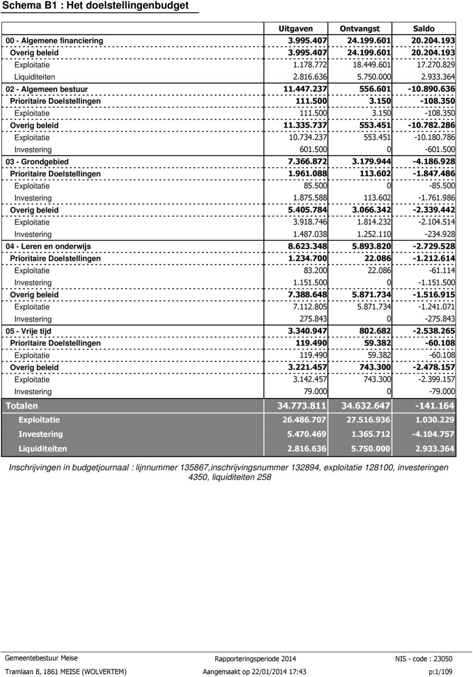 335.737 553.451-10.782.286 Exploitatie 10.734.237 553.451-10.180.786 Investering 601.500 0-601.500 03 - Grondgebied 7.366.872 3.179.944-4.186.928 Prioritaire Doelstellingen 1.961.088 113.602-1.847.