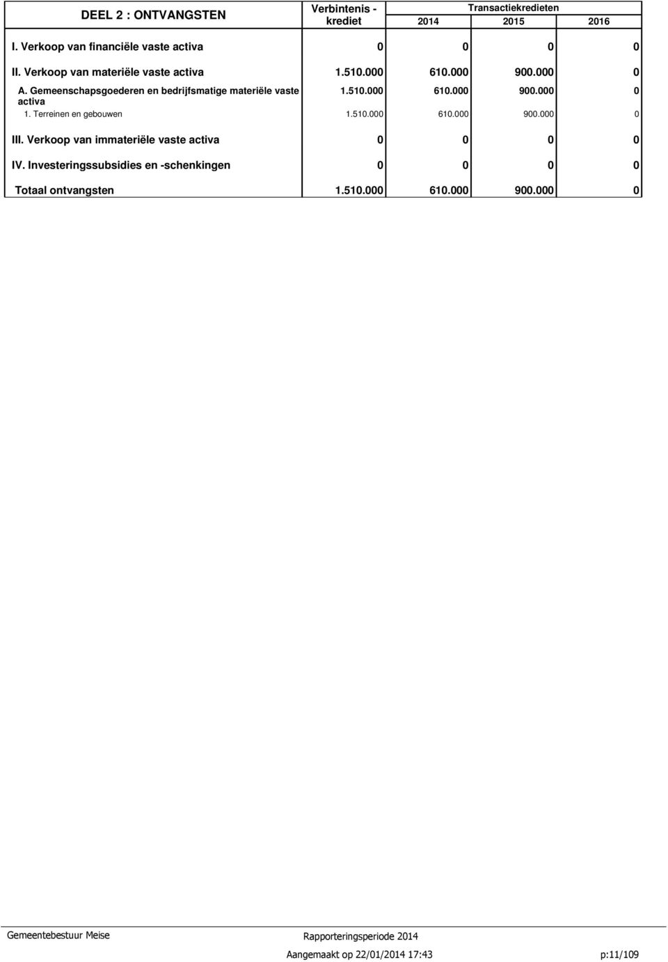 Gemeenschapsgoederen en bedrijfsmatige materiële vaste 1.510.000 610.000 900.000 0 activa 1. Terreinen en gebouwen 1.510.000 610.000 900.000 0 III.