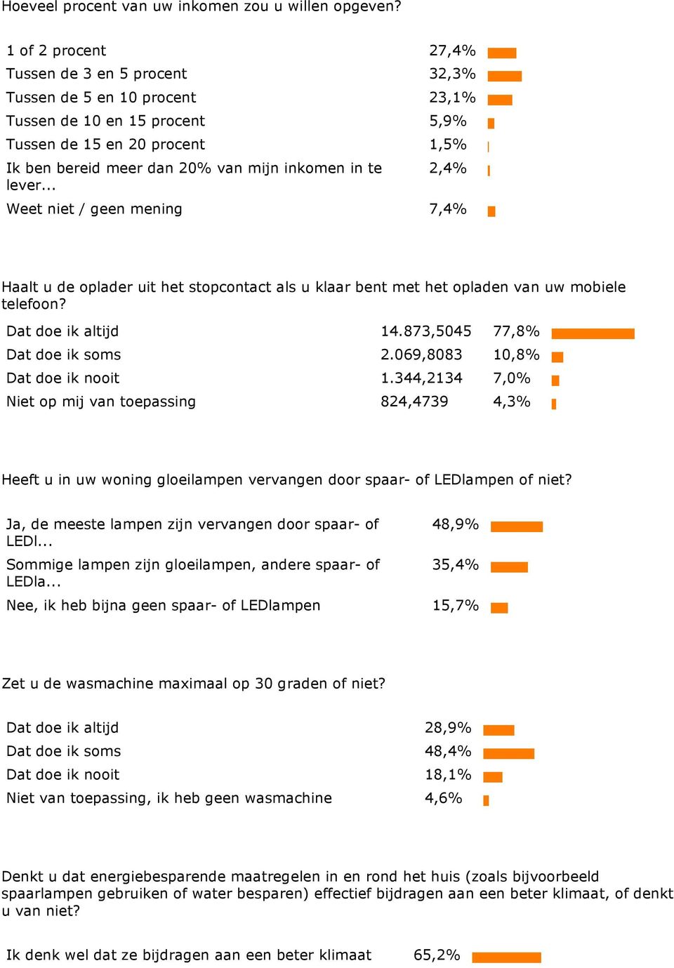 lever... 2,4% Weet niet / geen mening 7,4% Haalt u de oplader uit het stopcontact als u klaar bent met het opladen van uw mobiele telefoon? Dat doe ik altijd 14.873,5045 77,8% Dat doe ik soms 2.