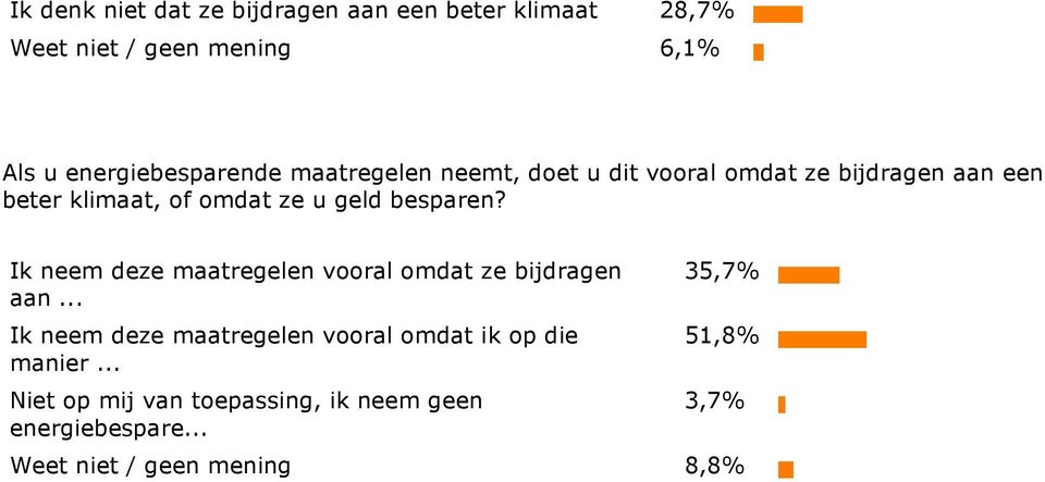 u geld besparen? Ik neem deze maatregelen vooral omdat ze bijdragen aan.