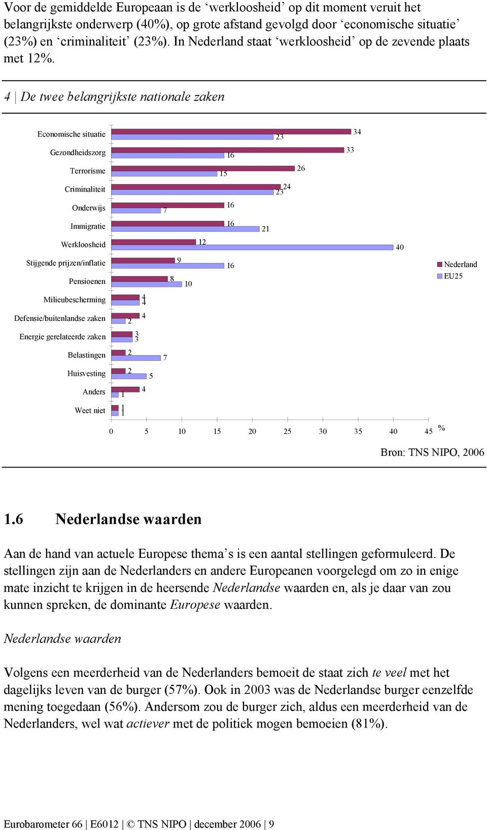 De twee belangrijkste nationale zaken Economische situatie Gezondheidszorg 6 Terrorisme 5 6 Criminaliteit Onderwijs 7 6 Immigratie 6 Werkloosheid 0 Stijgende prijzen/inflatie 9 6 Pensioenen 8 0