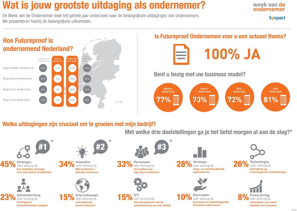 Ik maak me er niet druk om Ik lig er wakker van Ik moet hard aan de bak Ik zie een rooskleurige toekomst Is Futureproof Ondernemen voor u een actueel thema?