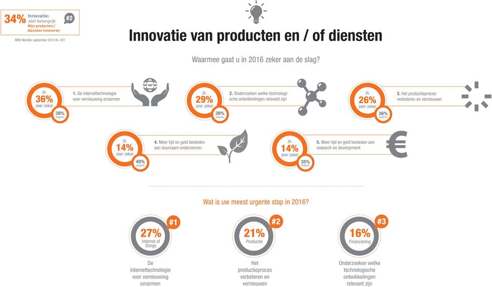 Het productieproces verbeteren en vernieuwen 14% 40% 4. Meer tijd en geld besteden aan duurzaam ondernemen 14% 35% 5.