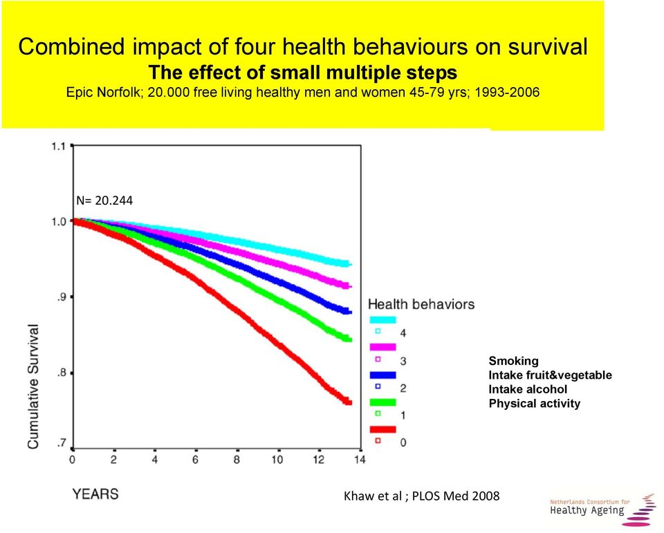 000 free living healthy men and women 45-79 yrs; 1993-2006 N= 20.