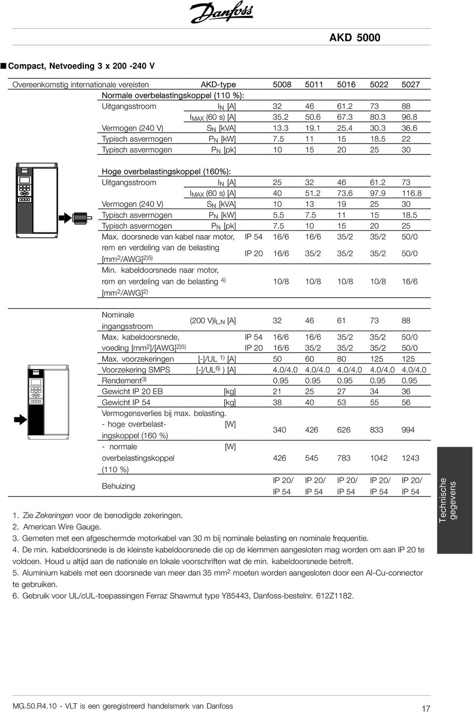 5 22 Typisch asvermogen P N [pk] 10 15 20 25 30 Hoge overbelastingskoppel (160%): Uitgangsstroom I N [A] 25 32 46 61.2 73 I MAX (60 s) [A] 40 51.2 73.6 97.9 116.