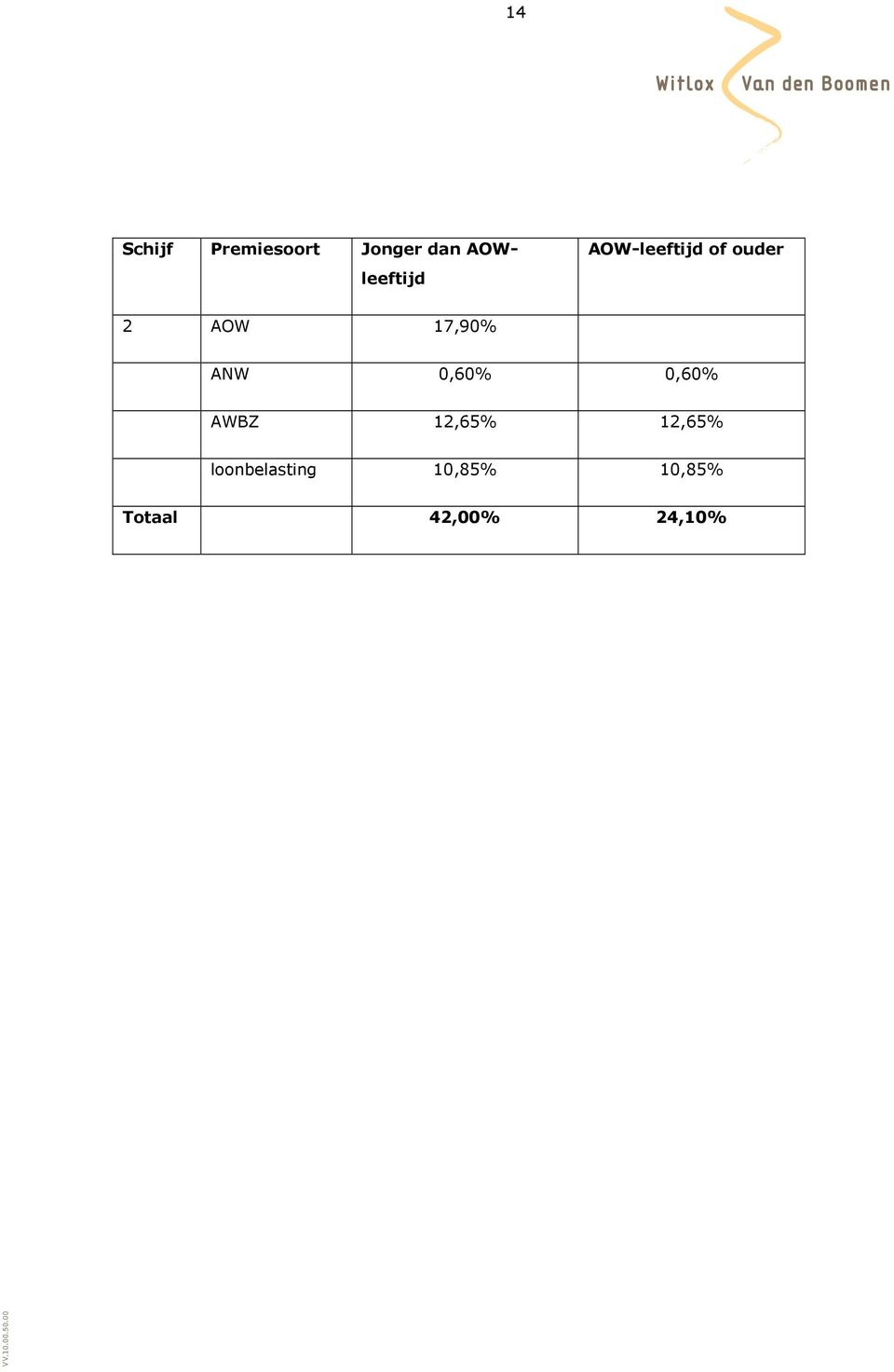 17,90% ANW 0,60% 0,60% AWBZ 12,65%