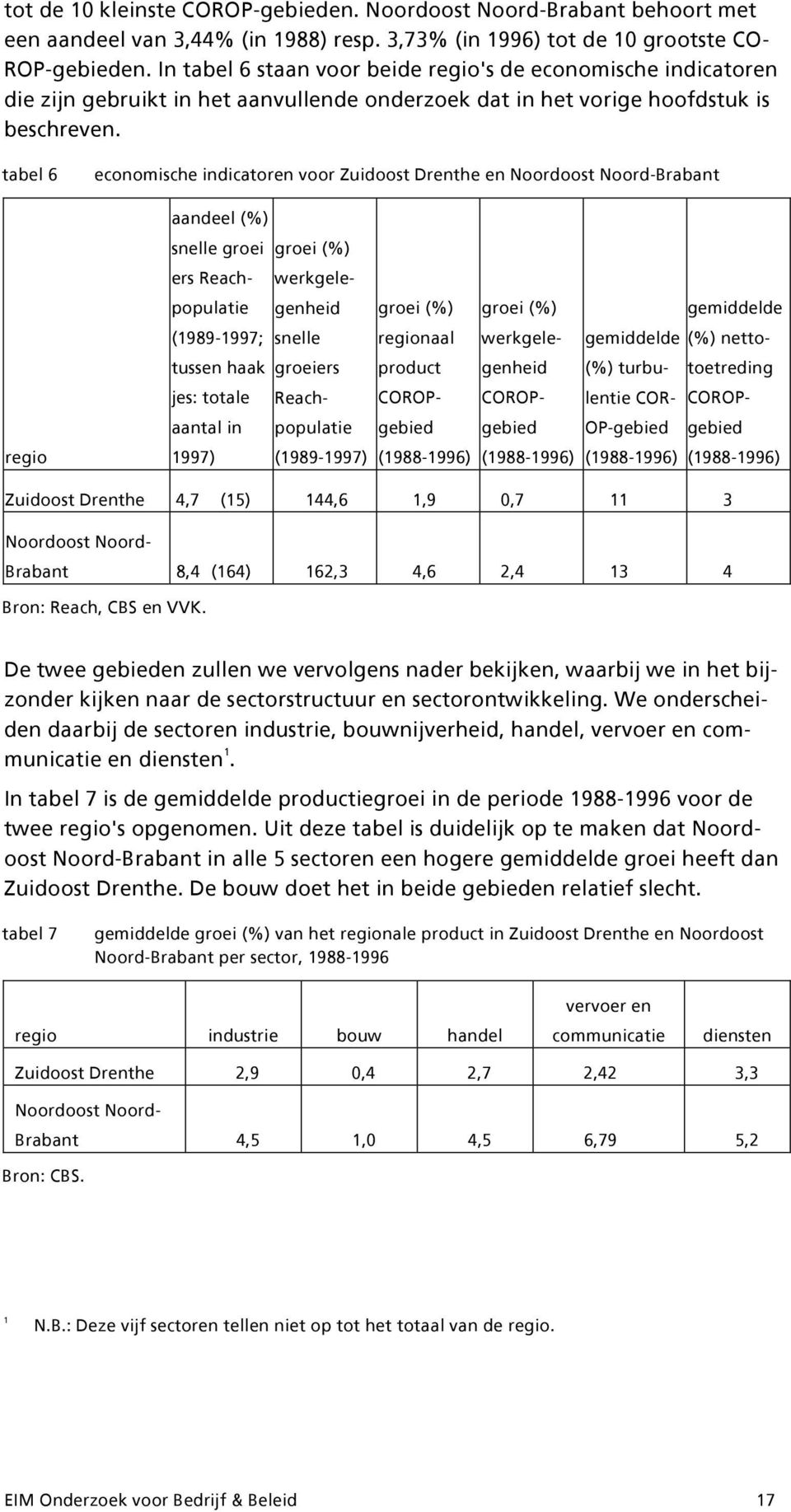 tabel 6 economische indicatoren voor Zuidoost Drenthe en Noordoost Noord-Brabant aandeel (%) snelle groei groei (%) ers Reach- werkgele- populatie genheid groei (%) groei (%) gemiddelde (1989-1997;
