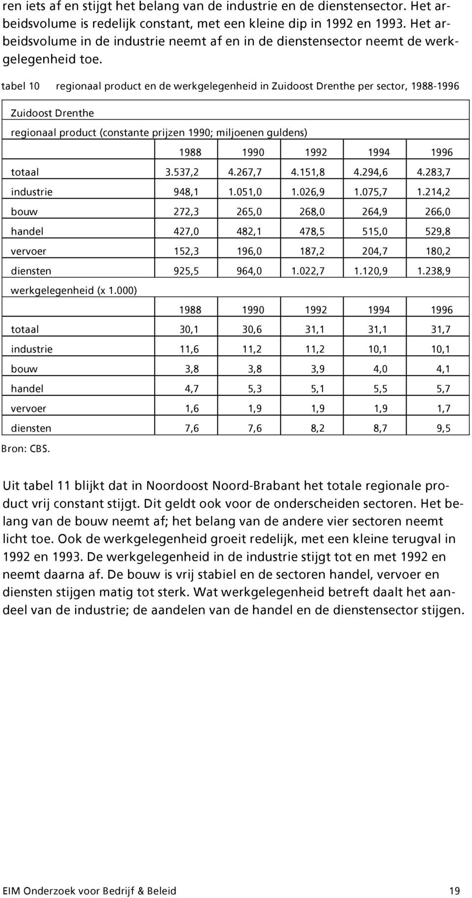 tabel 10 regionaal product en de werkgelegenheid in Zuidoost Drenthe per sector, 1988-1996 Zuidoost Drenthe regionaal product (constante prijzen 1990; miljoenen guldens) 1988 1990 1992 1994 1996