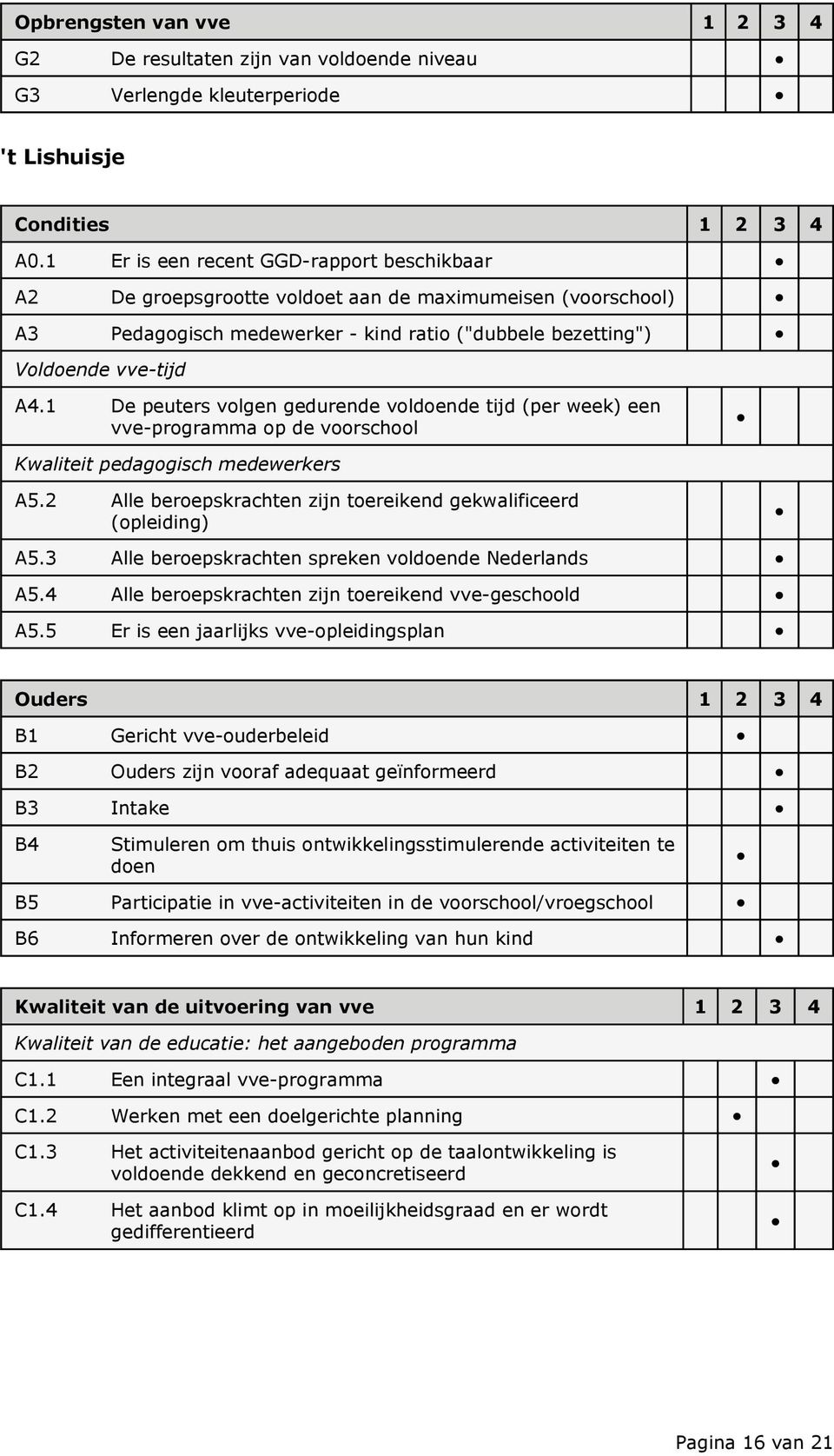 1 De peuters volgen gedurende voldoende tijd (per week) een vve-programma op de voorschool Kwaliteit pedagogisch medewerkers A5.2 Alle beroepskrachten zijn toereikend gekwalificeerd (opleiding) A5.