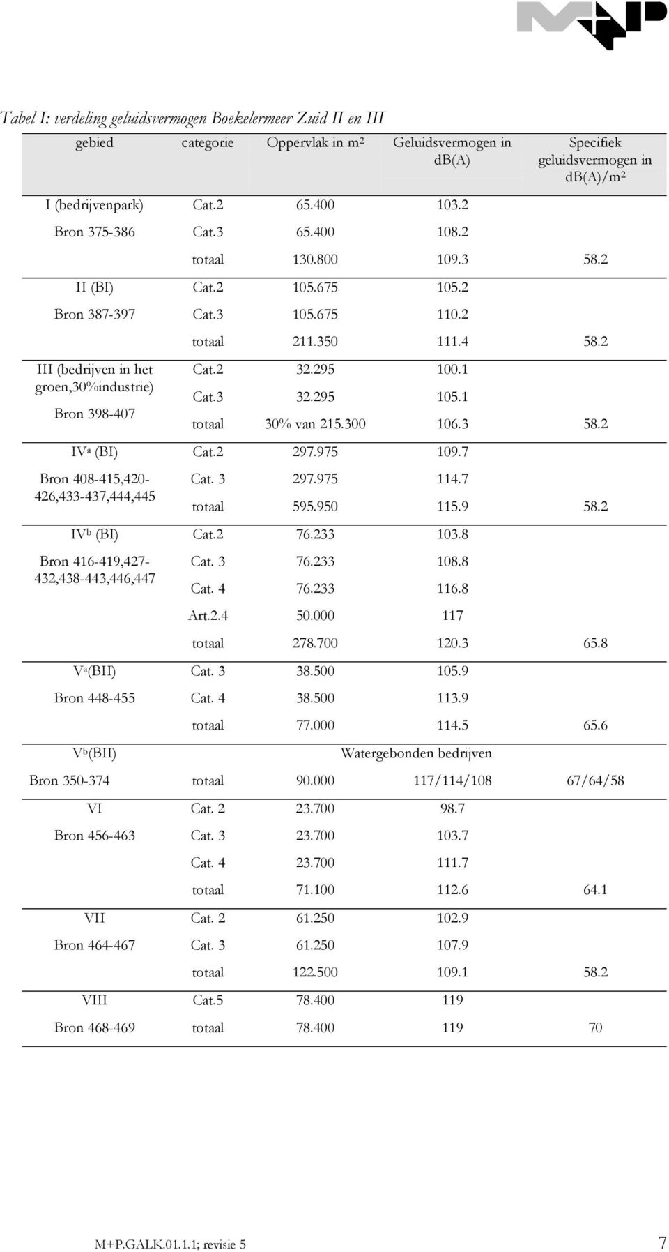 2 III (bedrijven in het groen,30%industrie) Bron 398-407 Cat.2 32.295 100.1 Cat.3 32.295 105.1 totaal 30% van 215.300 106.3 58.2 IV a (BI) Cat.2 297.975 109.7 Bron 408-415,420- Cat. 3 297.975 114.