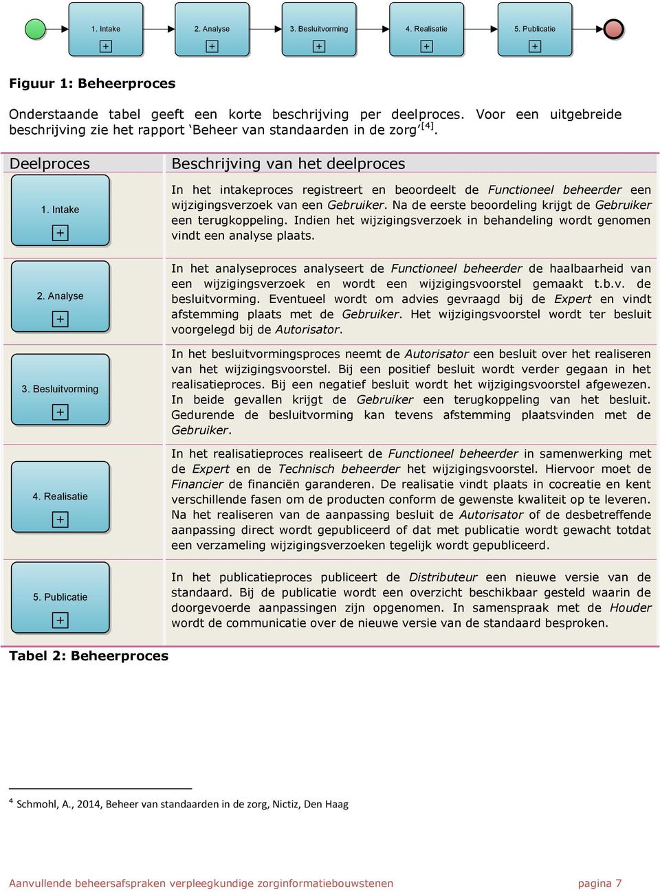 Intake Beschrijving van het deelproces In het intakeproces registreert en beoordeelt de Functioneel beheerder een wijzigingsverzoek van een Gebruiker.